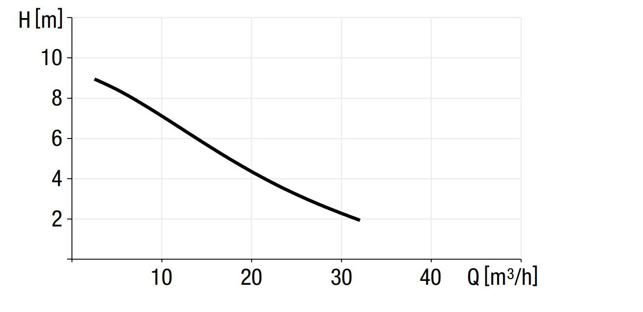 [Translate to Deutsch (CH):] Leistungsdiagramm SPF 1300