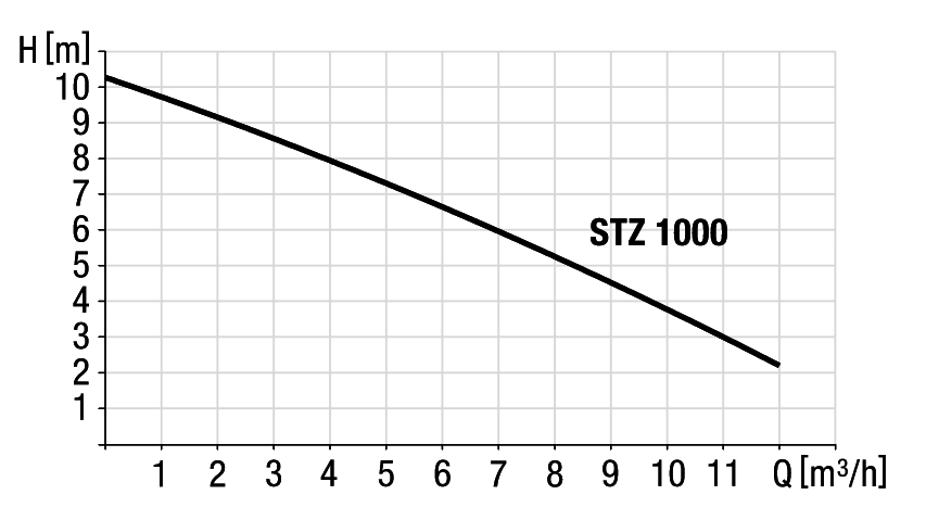 Leistungsdiagramm Pumpe STZ 1000